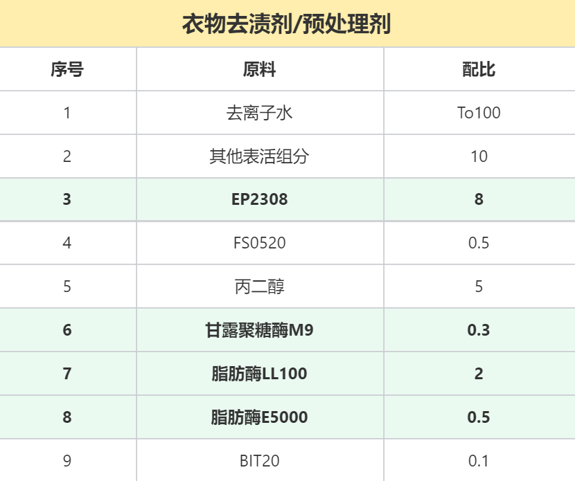 衣物(wù)去漬劑配方 衣物(wù)去漬劑配方